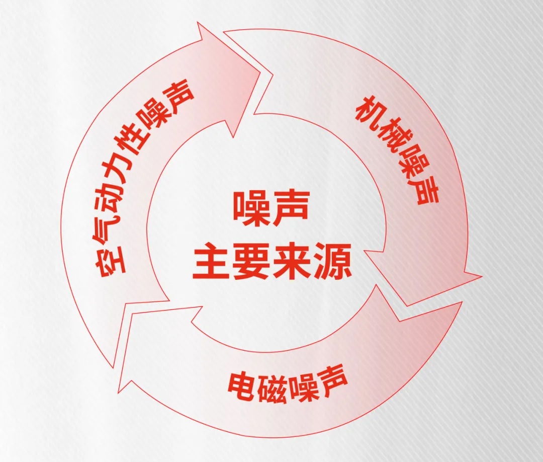 鼓风机在运行过程中产生的噪声主要来源于三个方面:空气动力性噪声、机械噪声和电磁噪声。 鼓风机在运行过程中产生的噪声主要来源于三个方面:空气动力性噪声、机械噪声和电磁噪声。